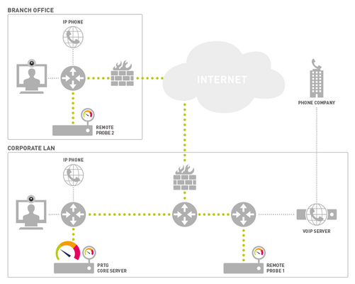 Monitoring Quality of Service with PRTG